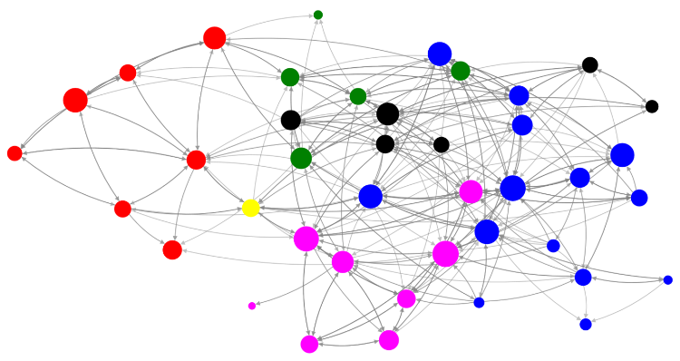 organizational network